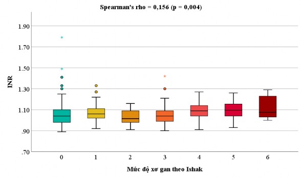 Biểu đồ 3 7 Tương quan giữa INR trước phẫu thuật và điểm số Ishak Biểu 4