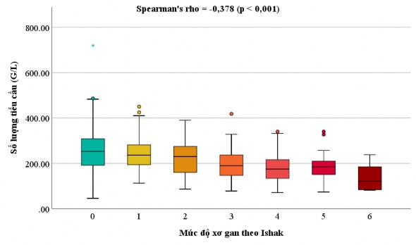 Biểu đồ 3 8 Tương quan giữa số lượng tiểu cầu trước phẫu thuật và điểm 5