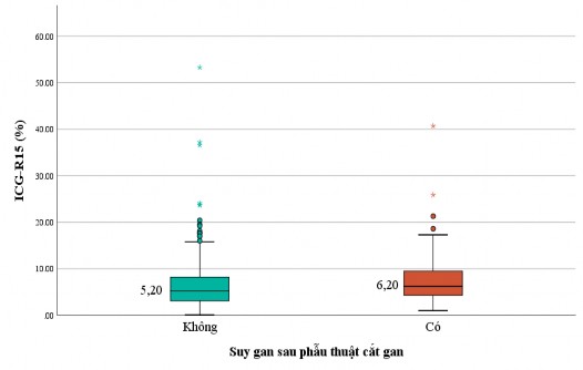 Biểu đồ 3 9 Liên quan giữa ICG R15 và suy gan sau phẫu thuật cắt gan Vậy trong 6