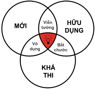 Mô hình 3 tiêu chí dùng để đánh giá ý tưởng Để dễ dàng hơn trong việc ra 2