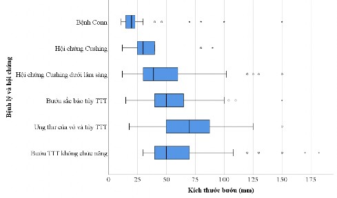 Biểu đồ 3 7 Phân bố các dạng bệnh lý và hội chứng theo kích thước bướu 4