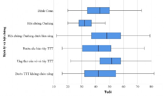 Biểu đồ 3 8 Phân bố các dạng bệnh lý và hội chứng theo tuổi Nhận xét Tuổi 5