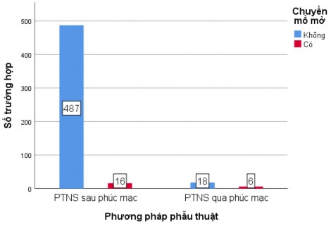 Biểu đồ 3 10 Phân bố số TH theo phương pháp PT nội soi và chuyển PT mở Trong 7