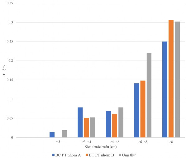 Biểu đồ 3 13 Mô tả tỉ lệ biến chứng PT và tỉ lệ ung thư theo kích thước 4