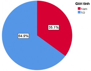 Biểu đồ 3 1 Phân bố tỉ lệ giới tính của mẫu nghiên cứu Biểu đồ 3 2 Phân 3