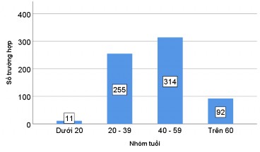 Biểu đồ 3 2 Phân bố số trường hợp theo nhóm tuổi Biểu đồ 3 3 Phân bố 4