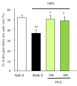Hình 3 10 Ảnh hưởng cao chiết phân đoạn ethyl acetat của cao chiết cồn hương 9