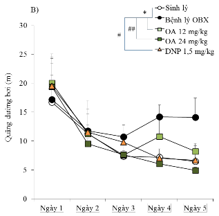 Hình 3 13 Ảnh hưởng của UA và OA lên thông số quãng đường bơi của chuột OBX 3
