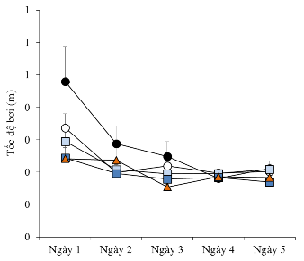 Hình 3 14 Ảnh hưởng của UA và OA lên thông số tốc độ bơi của chuột OBX giai 4