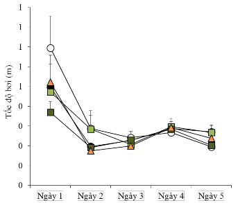Hình 3 14 Ảnh hưởng của UA và OA lên thông số tốc độ bơi của chuột OBX giai 5