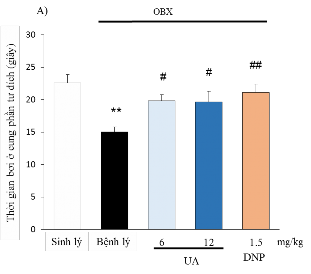 Hình 3 15 Ảnh hưởng của UA và OA đến thông số thời gian bơi ở cung phần tư 6