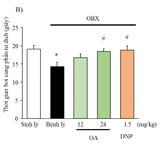 Hình 3 15 Ảnh hưởng của UA và OA đến thông số thời gian bơi ở cung phần tư 7