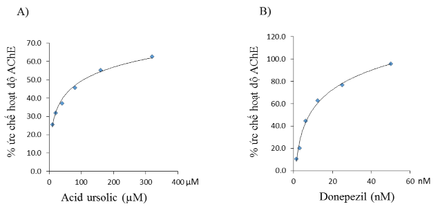 Hình 3 18 Đồ thị biểu diễn phần trăm ức chế hoạt độ enzym AChE in vitro của 1