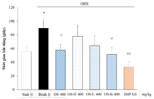 Hình 3 19 Ảnh hưởng của OS và các cao chiết phân đoạn lên thời gian bất 2