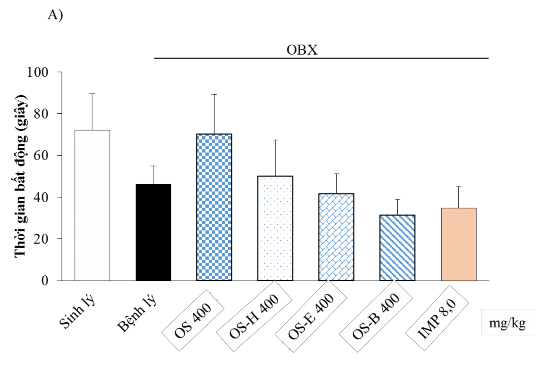 Hình 3 20 Ảnh hưởng của OS và các cao chiết phân đoạn lên biểu hiện trầm 3