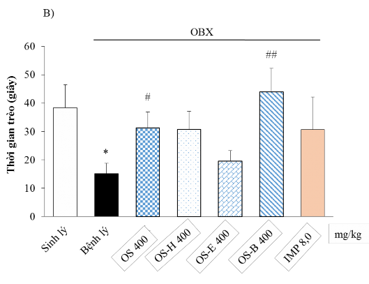 Hình 3 20 Ảnh hưởng của OS và các cao chiết phân đoạn lên biểu hiện trầm 4