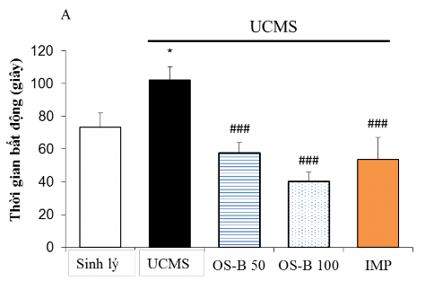 Hình 3 23 Ảnh hưởng của OS B 50 và 100 mg kg lên biểu hiện trầm cảm của chuột 1