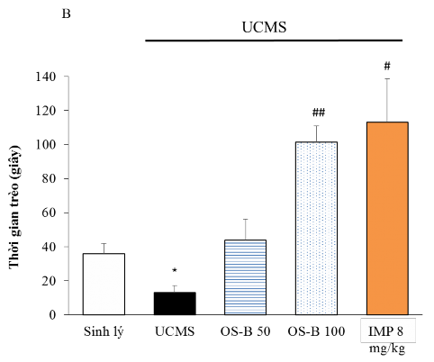 Hình 3 23 Ảnh hưởng của OS B 50 và 100 mg kg lên biểu hiện trầm cảm của chuột 2