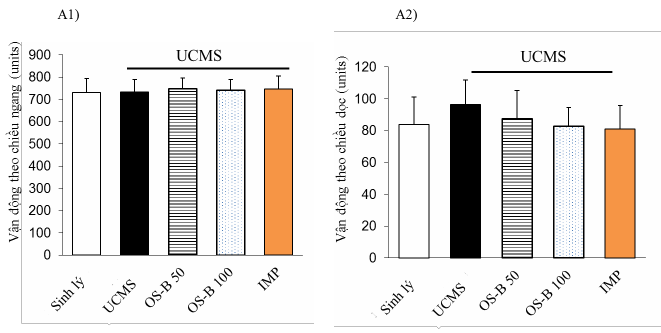 Hình 3 24 Ảnh hưởng của OS B 50 và 100 mg kg lên hoạt động tự nhiên và hành vi 3