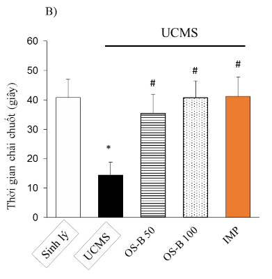Hình 3 24 Ảnh hưởng của OS B 50 và 100 mg kg lên hoạt động tự nhiên và hành vi 4