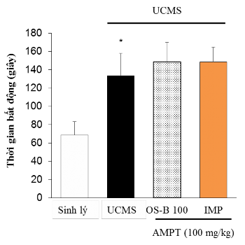 Hình 3 25 Ảnh hưởng của α methyl p tyrosin AMPT đến thông số thời gian bất 5