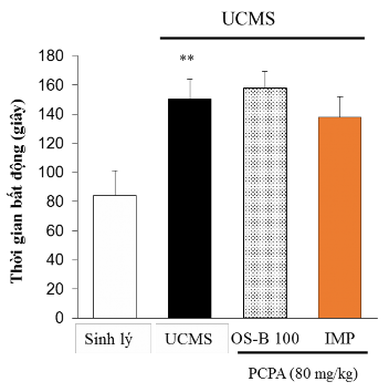 Hình 3 26 Ảnh hưởng của α methyl p tyrosin PCPA đến thông số thời gian bất 6