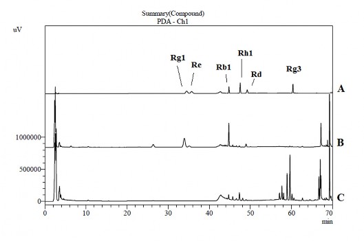 Hình 1 Sắc ký đồ các cao Tam thất A Hỗn hợp mẫu chuẩn B Cao chiết từ mẫu 1