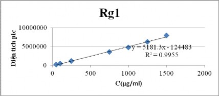 Hình 2 Đồ thị biểu diễn đường chuẩn của các saponin đối chiếu Dựa trên 2
