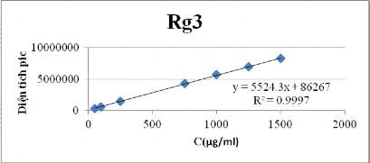 Hình 2 Đồ thị biểu diễn đường chuẩn của các saponin đối chiếu Dựa trên 3