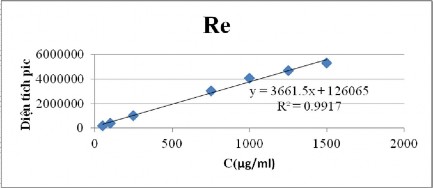 Hình 2 Đồ thị biểu diễn đường chuẩn của các saponin đối chiếu Dựa trên 4