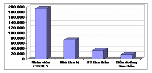 SAMHSA 1998 – Được cung cấp bởi Myrna Weussman Ph D Số lượng nhân sự làm tâm 1