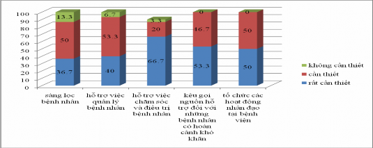 66 7 rất cần thiết trong các hoạt động hỗ trợ chăm sóc và điều trị bệnh 3