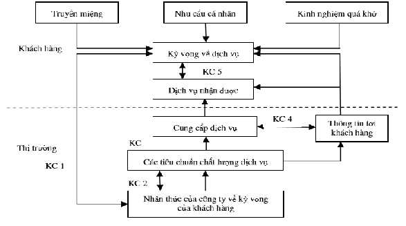 Hình 2 2 Mô hình khoảng cách chất lượng phục vụ Nguồn Parauranman và cộng sự 1