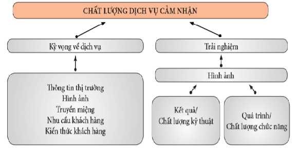 Hình 2 3 Mô hình chất lượng kỹ thuật chức năng Nguồn Gronroos 2000 Tham khảo 1