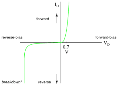 Diode curve showing knee at 0 7 V forward bias for Si and reverse breakdown Typically the PIV 11