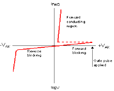 Typical Thyristor Characteristics To understand the operation of a thyristor think of it as a two 16