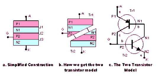 The Thyristor Two Transistor Model When the gate is made positive with respect to K by the 17