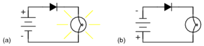 Diode operation a Current flow is permitted the diode is forward biased b Current flow is 3