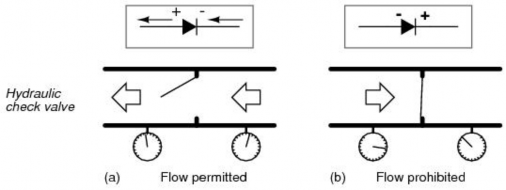 Hydraulic check valve analogy a Electron current flow permitted b Current flow prohibited Like 4