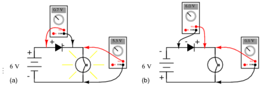 Diode circuit voltage measurements a Forward biased b Reverse biased The voltage dropped across a 5