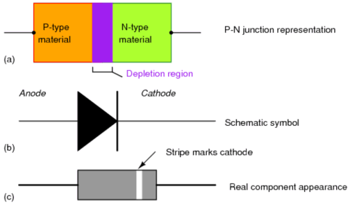 Diode representations PN junction model schematic symbol physical part The schematic symbol of the 6
