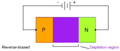 → Depletion region expands with reverse bias Conversely if a forward biasing voltage is applied 7