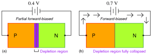 Increasing forward bias from a to b decreases depletion region thickness  Silicon diodes have a 8