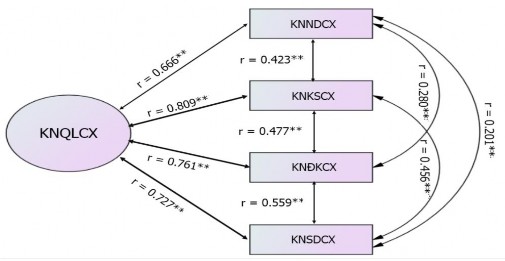 Sơ đồ 4 1 Tương quan giữa các kỹ năng thành phần và kỹ năng QLCX Từ sơ đồ 1