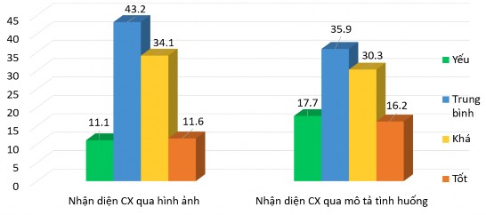 Biểu đồ 4 1 Kỹ năng NDCX của học viên thông qua giải quyết tình huống Qua 1