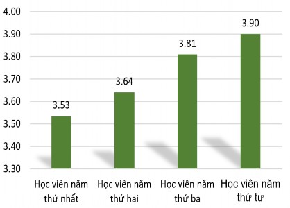 Biểu đồ 4 2 Kỹ năng NDCX của các nhóm học viên các năm học khác nhau Qua 2