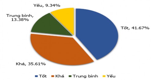 Biểu đồ 4 3 Tỷ lệ các mức độ các phản ứng bột phát khi xuất hiện cảm 1