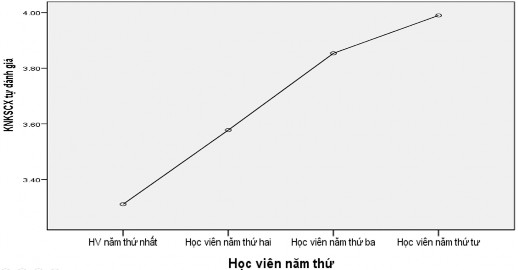 Biểu đồ 4 4 Kỹ năng KSCX của học viên các năm học khác nhau Về trực quan qua 2
