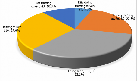 Biểu đồ 4 5 Học viên luôn tìm các cảm xúc phù hợp để thay thế các cảm 1