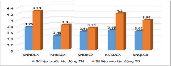 Biểu đồ 4 6 Kỹ năng QLCX của học viên ở NTN trước và sau tác động Kết 1